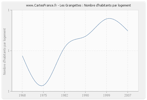 Les Grangettes : Nombre d'habitants par logement